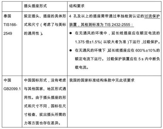 插頭泰國TISI認(rèn)證-CMK